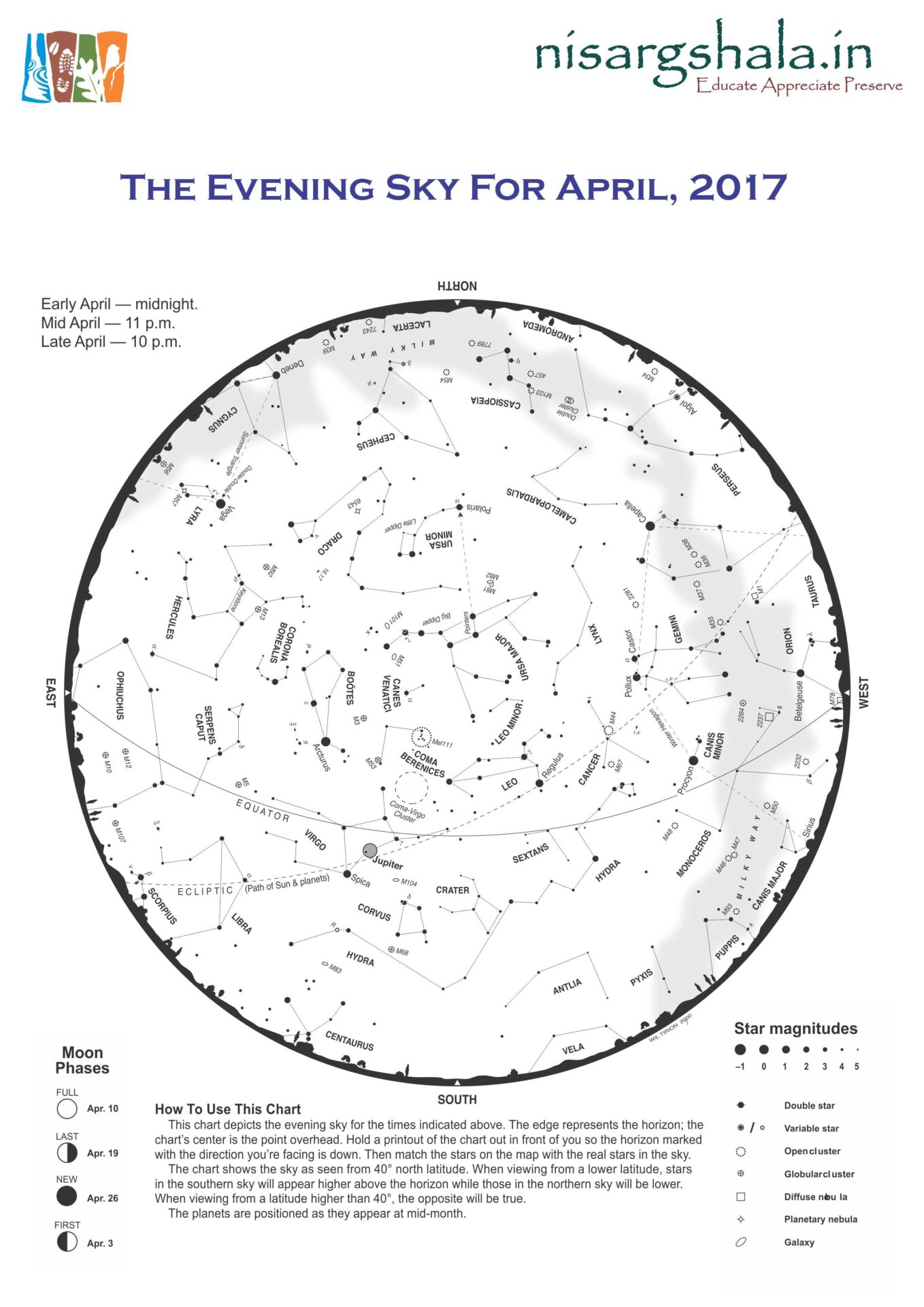 Star chart of the month